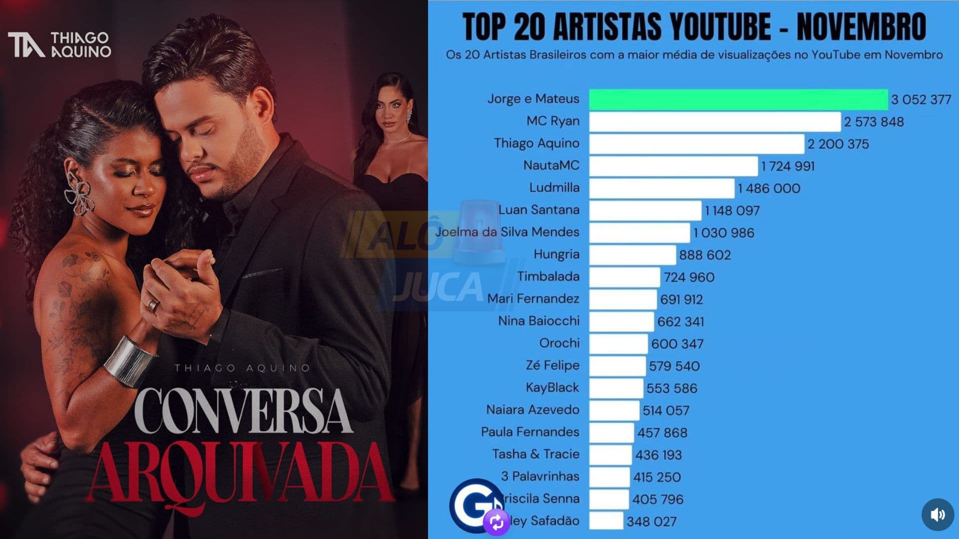 Imagem de TOP 3: Thiago Aquino é o terceiro artista mais assistido do Brasil no YouTube em novembro de 2025